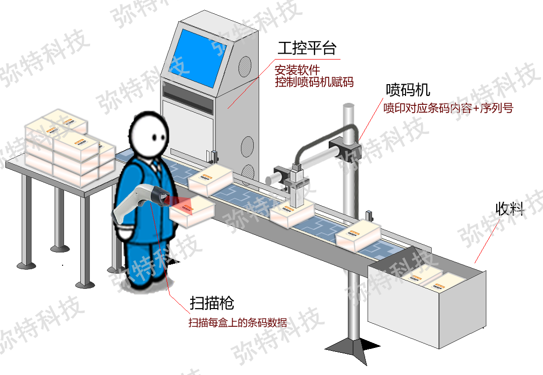 条形码喷印机介绍 一物一码赋码标识管理